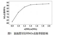 水泥窯爐煙氣SNCR 脫硝工藝參數的優化研究