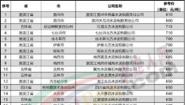 “價格戰”來了！一個地區價差近300元/噸！