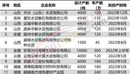 火爆！22條水泥線將點火！（附名單）