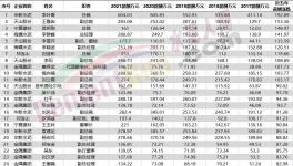 50多位高管漲薪！海螺、紅獅5年內員工收入翻倍！