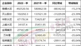 冀東、亞泰、福建“暴虧”！各大水泥廠利潤大比拼！