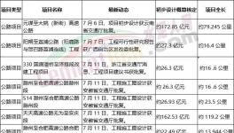 火爆！海螺、華新、華潤多家水泥廠上項目！