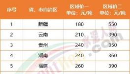 慘淡！海螺漲價“失效”！12個地區(qū)水泥跌破300元/噸！