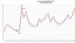 ?跌了！大跌150元/噸！水泥廠依舊“亞歷山大”！