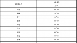 “價格戰”開打！260元/噸水泥來了！