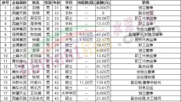 “退休潮”！水泥行業高管面臨“變天”！
