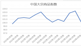 慘淡！水泥同比下跌80元/噸！大宗全線下跌！