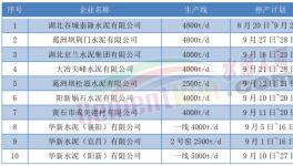 9月開始！10多個省市！1000多條水泥生產線又要停產！