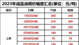 10月1日起！新一輪“漲價潮”來襲！