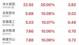 大利好！基建重啟！水泥漲價50元/噸！