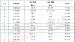 太慘！熬不過明年！幾十家水泥廠破產！