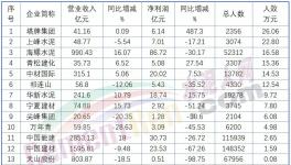 下崗潮！最高裁員3000人！ 50%以上水泥廠在裁員！