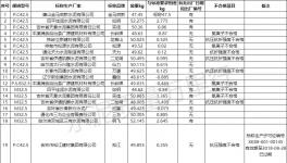 爆雷！水泥質(zhì)量55%不合格率！粉磨站成重災(zāi)區(qū)！